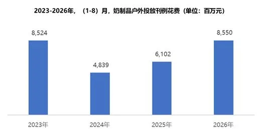 奶制品存量厮杀，户外营销迎来新红利