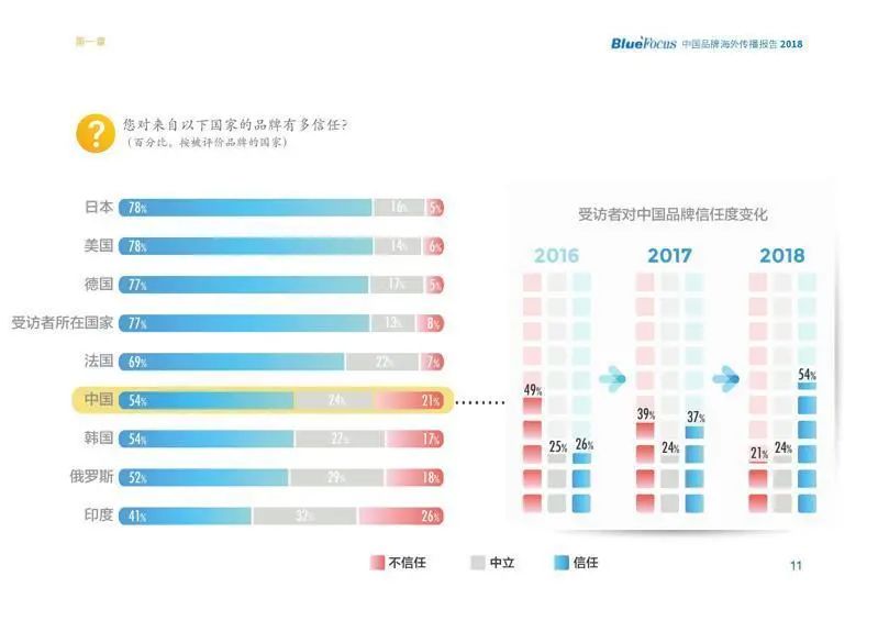 消费者对品牌的信任度