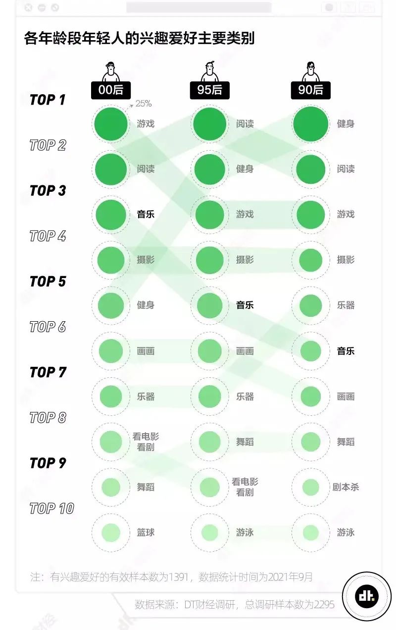 2021当代年轻人兴趣爱好大调查